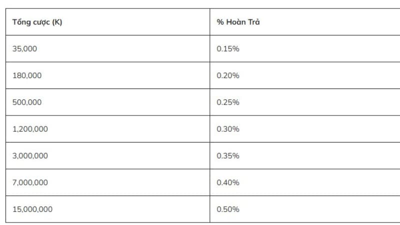 Bảng tỷ lệ hoàn trả hàng tuần live casino